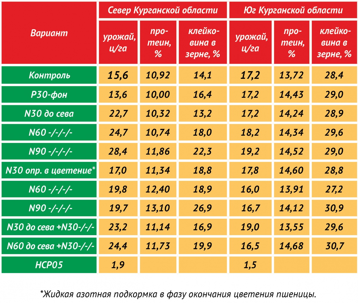 Таблица 2 – Влияние разных сроков внесения азота  на урожай и качество пшеницы Саратовская 36 по кукурузе